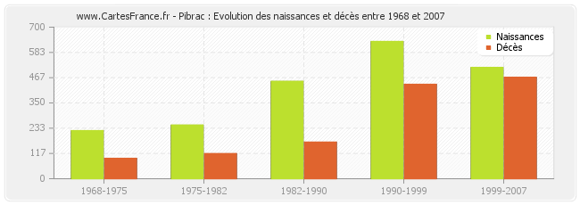 Pibrac : Evolution des naissances et décès entre 1968 et 2007