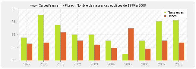 Pibrac : Nombre de naissances et décès de 1999 à 2008