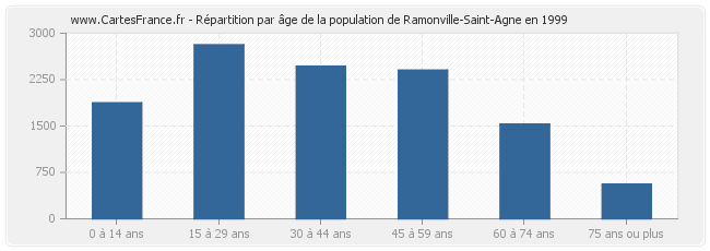 Répartition par âge de la population de Ramonville-Saint-Agne en 1999