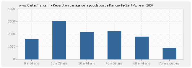 Répartition par âge de la population de Ramonville-Saint-Agne en 2007