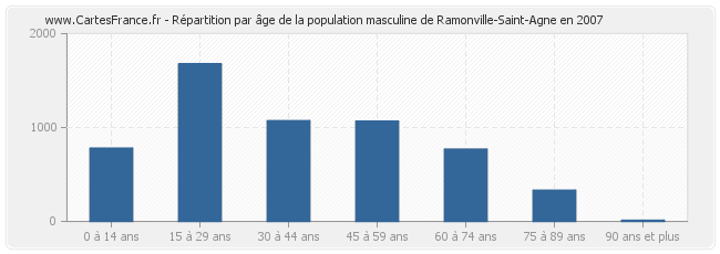 Répartition par âge de la population masculine de Ramonville-Saint-Agne en 2007