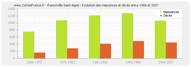 Ramonville-Saint-Agne : Evolution des naissances et décès entre 1968 et 2007