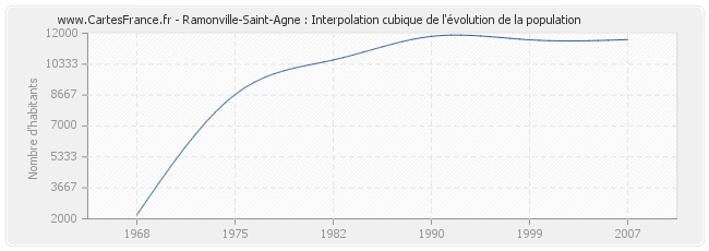 Ramonville-Saint-Agne : Interpolation cubique de l'évolution de la population