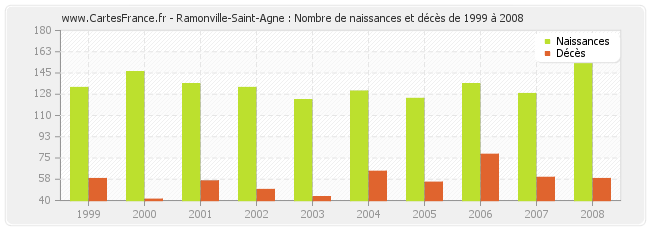 Ramonville-Saint-Agne : Nombre de naissances et décès de 1999 à 2008