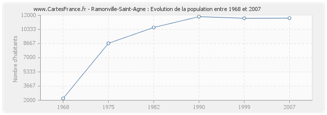 Population Ramonville-Saint-Agne