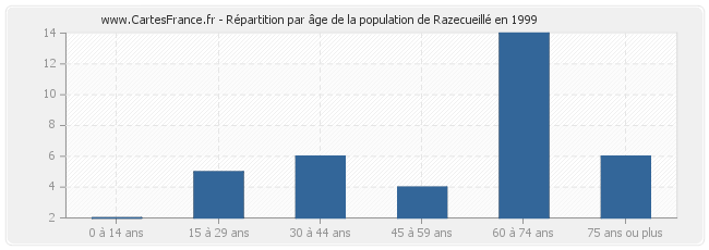 Répartition par âge de la population de Razecueillé en 1999