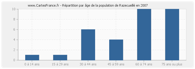 Répartition par âge de la population de Razecueillé en 2007