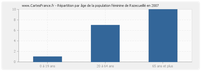 Répartition par âge de la population féminine de Razecueillé en 2007
