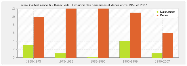 Razecueillé : Evolution des naissances et décès entre 1968 et 2007