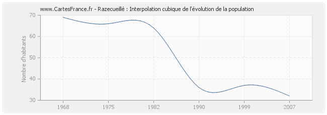 Razecueillé : Interpolation cubique de l'évolution de la population
