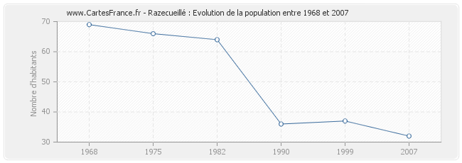 Population Razecueillé