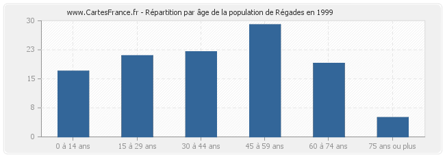Répartition par âge de la population de Régades en 1999