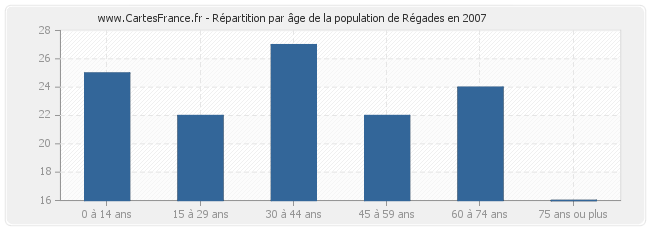 Répartition par âge de la population de Régades en 2007