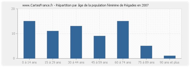 Répartition par âge de la population féminine de Régades en 2007