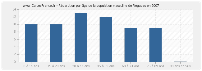 Répartition par âge de la population masculine de Régades en 2007