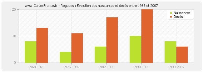 Régades : Evolution des naissances et décès entre 1968 et 2007