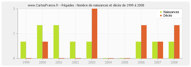 Régades : Nombre de naissances et décès de 1999 à 2008