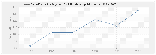 Population Régades