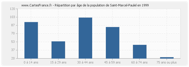 Répartition par âge de la population de Saint-Marcel-Paulel en 1999