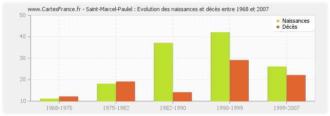 Saint-Marcel-Paulel : Evolution des naissances et décès entre 1968 et 2007