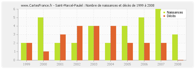 Saint-Marcel-Paulel : Nombre de naissances et décès de 1999 à 2008