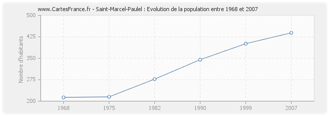Population Saint-Marcel-Paulel