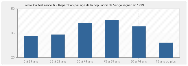 Répartition par âge de la population de Sengouagnet en 1999