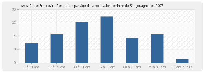Répartition par âge de la population féminine de Sengouagnet en 2007