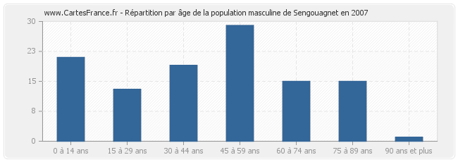 Répartition par âge de la population masculine de Sengouagnet en 2007