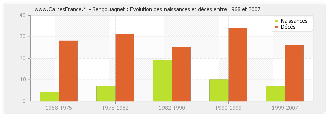 Sengouagnet : Evolution des naissances et décès entre 1968 et 2007