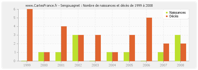 Sengouagnet : Nombre de naissances et décès de 1999 à 2008
