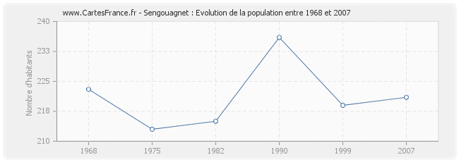 Population Sengouagnet