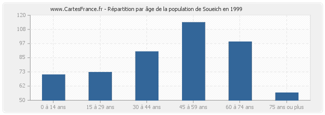 Répartition par âge de la population de Soueich en 1999