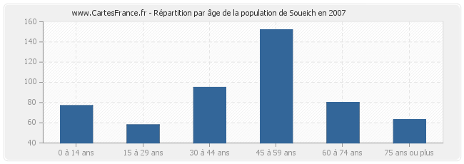 Répartition par âge de la population de Soueich en 2007