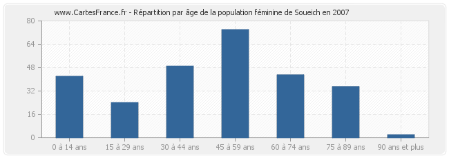 Répartition par âge de la population féminine de Soueich en 2007
