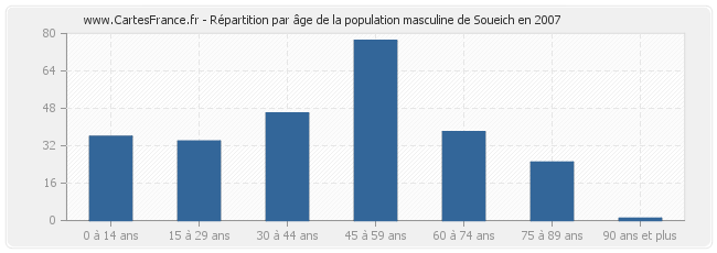 Répartition par âge de la population masculine de Soueich en 2007