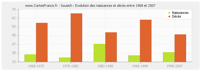 Soueich : Evolution des naissances et décès entre 1968 et 2007