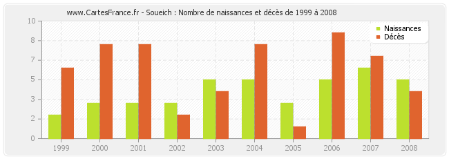 Soueich : Nombre de naissances et décès de 1999 à 2008