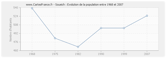Population Soueich
