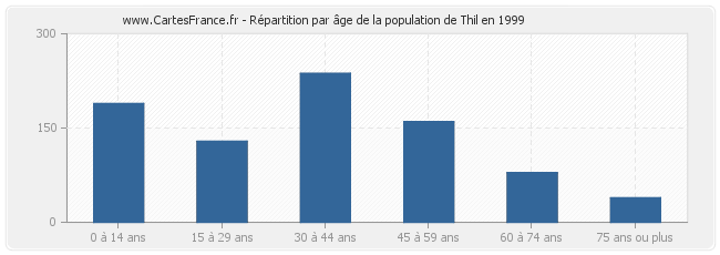 Répartition par âge de la population de Thil en 1999