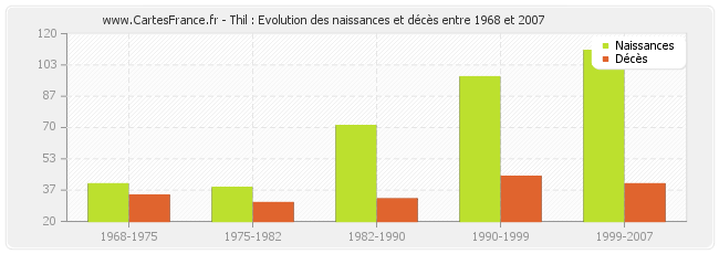Thil : Evolution des naissances et décès entre 1968 et 2007