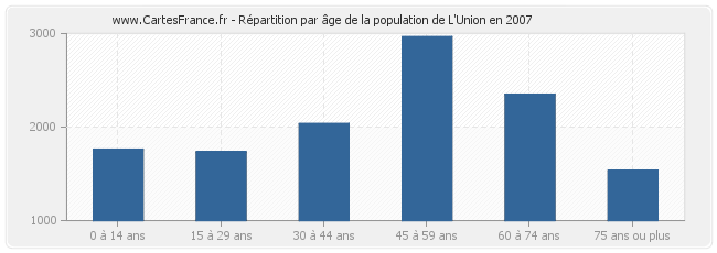Répartition par âge de la population de L'Union en 2007