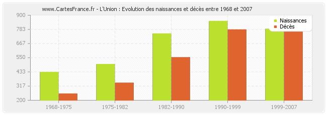 L'Union : Evolution des naissances et décès entre 1968 et 2007