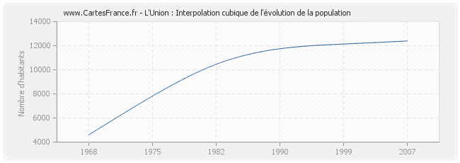 L'Union : Interpolation cubique de l'évolution de la population