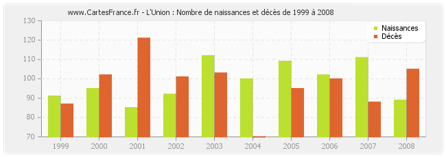 L'Union : Nombre de naissances et décès de 1999 à 2008