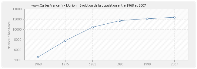 Population L'Union