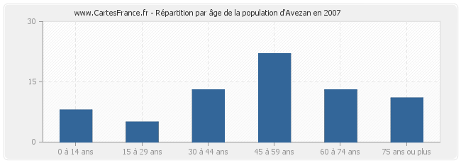Répartition par âge de la population d'Avezan en 2007