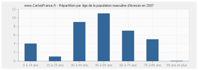 Répartition par âge de la population masculine d'Avezan en 2007