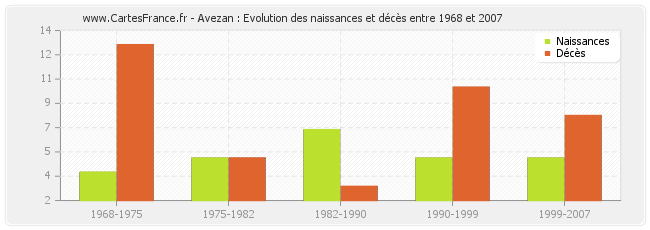 Avezan : Evolution des naissances et décès entre 1968 et 2007