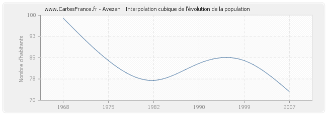 Avezan : Interpolation cubique de l'évolution de la population
